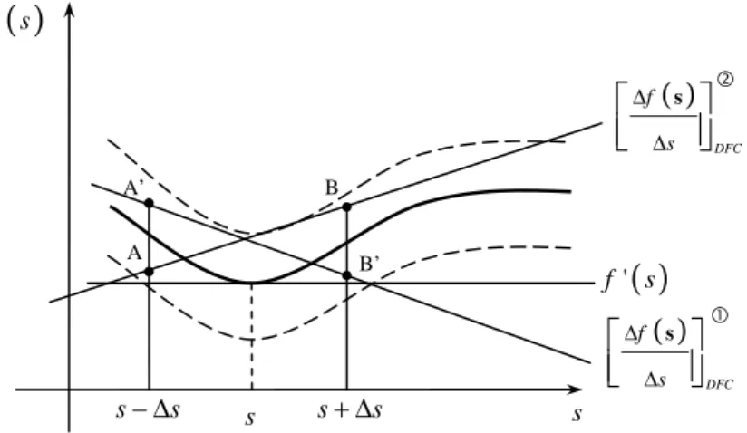 Figura 4.2 – Erro no método das diferenças finitas não-linear. 