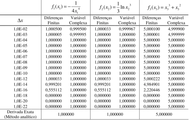 Tabela 4.1 – Comparação entre método das diferenças finitas complexo e o método das diferenças finitas  centrais