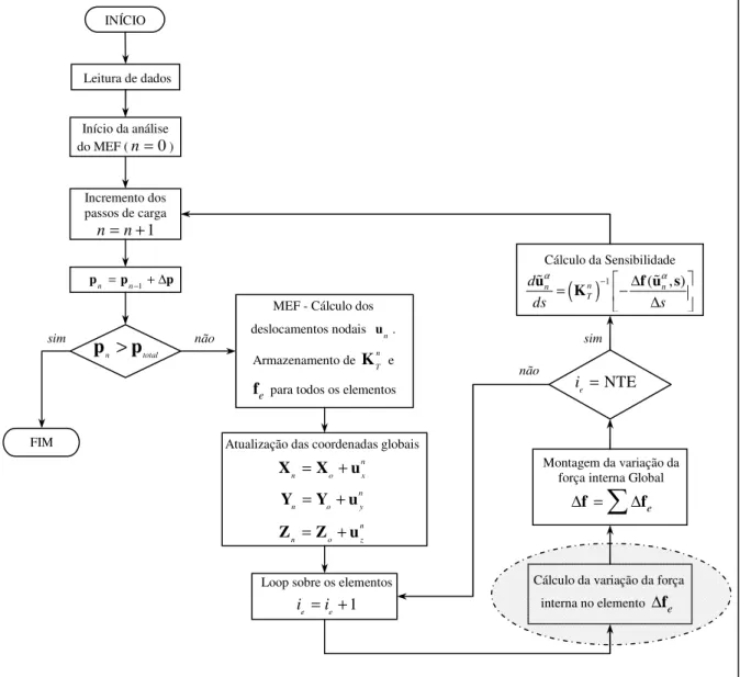 Figura 5.2 - Fluxograma do método de análise de sensibilidade semi-analítica implementado no programa  ATENAS ©