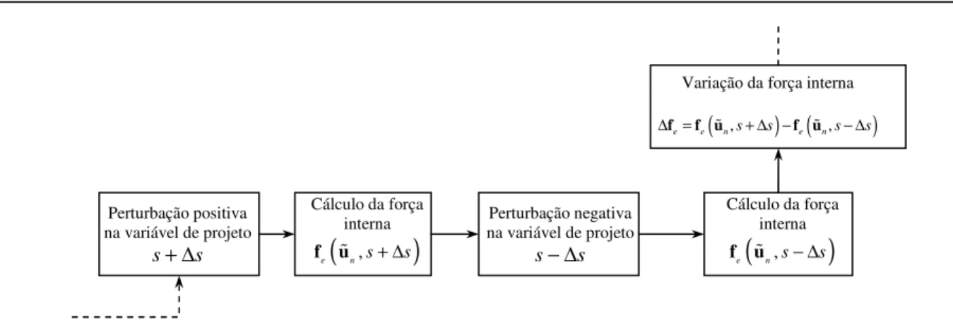 Figura 5.4 – Detalhe do cálculo da variação da força interna  ∆ f e n  para o método semi-analítico com  diferenças finitas centrais