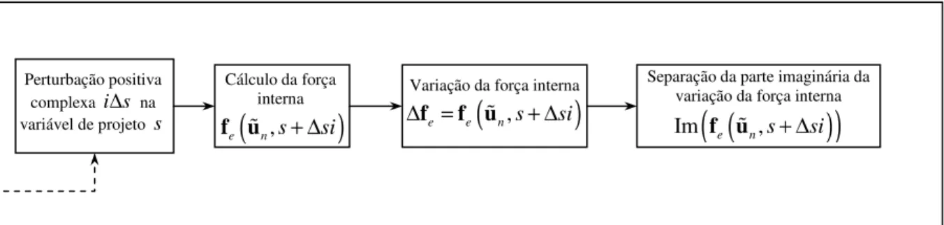 Figura 5.5 - Detalhe do cálculo da variação da força interna  ∆f e n  para o método semi-analítico com  diferenças finitas complexa