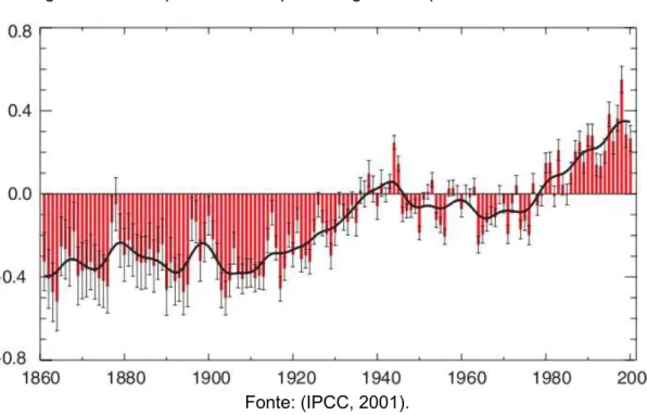 Figura 2: Desvio padrão da temperatura global no período de 1860 a 2000.