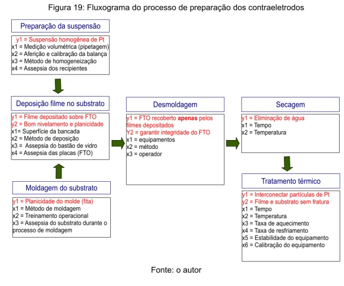 Figura 19: Fluxograma do processo de preparação dos contraeletrodos