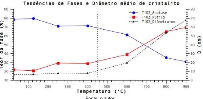 Figura 24: Tendências de teores de fase e tamanho de cristalito para amostras de TiO 2  SG01 a   diferentes temperaturas, com tempo de estabilização térmica de 20min antes de cada etapa de  