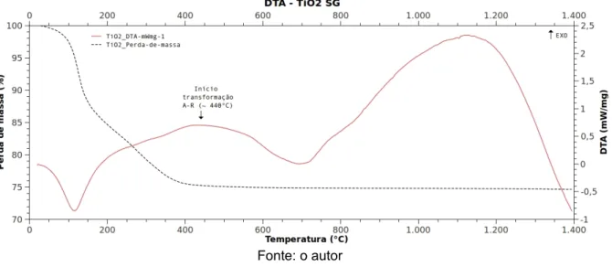 Figura 25: Curvas de análise térmica diferencial (DTA) e análise termogravimétrica (TG) de amostra   de TiO 2  SG01, de 25°C a 1400°C .