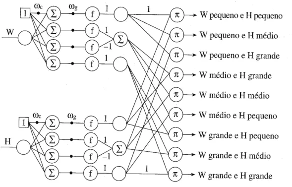 Figura 4.4 – Estrutura neural para as premissas de uma rede fuzzy neural [82]