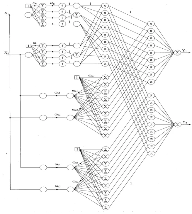 Figura 4.6 – Topologia de uma rede fuzzy neural em forma paramétrica [82]