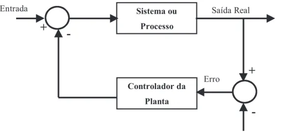 Figura 5.1 – Sistema de controleSistema ouProcessoControlador daPlanta -ErroSaída Real Referência+Entrada+