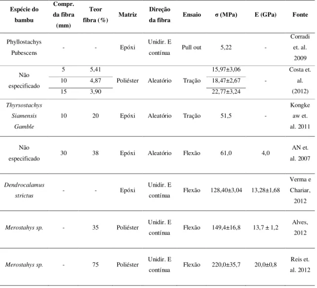 Tabela 1: Compósitos de fibras de bambu com matriz de epóxi e poliéster. 