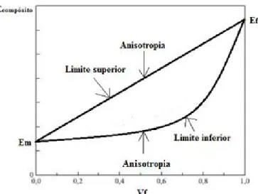 Figura 13: Comportamento do limite superior e inferior do módulo de elasticidade versus  fração volumétrica (Adaptado de ASHBY e JONES, 2007)