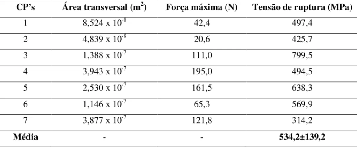 Tabela 5: resultados obtidos a partir da micrografia da fibra e ensaio de tração da fibra