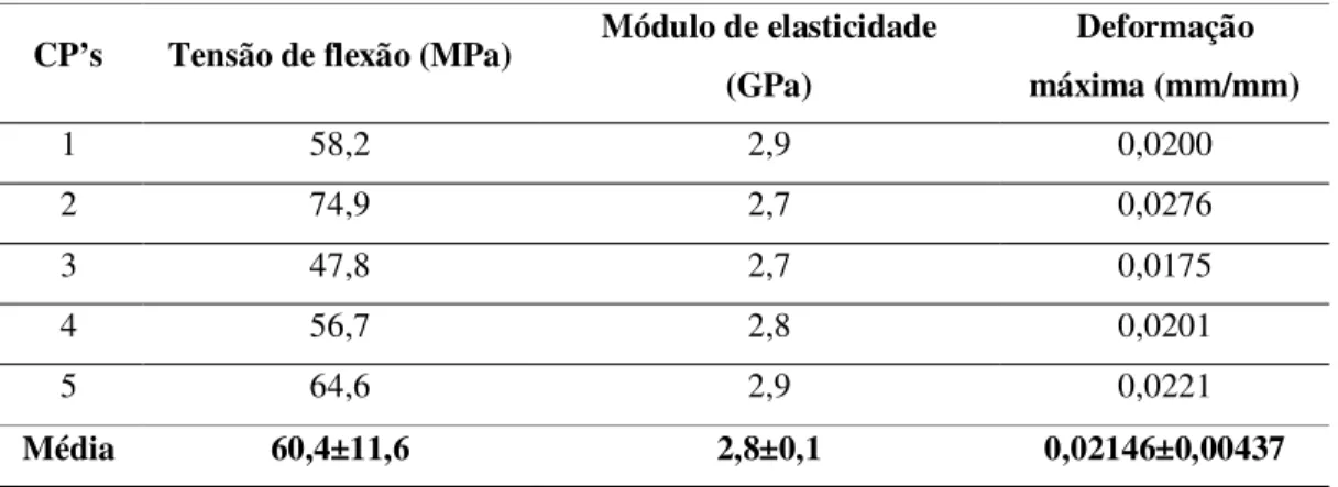 Tabela 9: Resultados calculados a partir do ensaio de flexão da matriz de poliéster. 