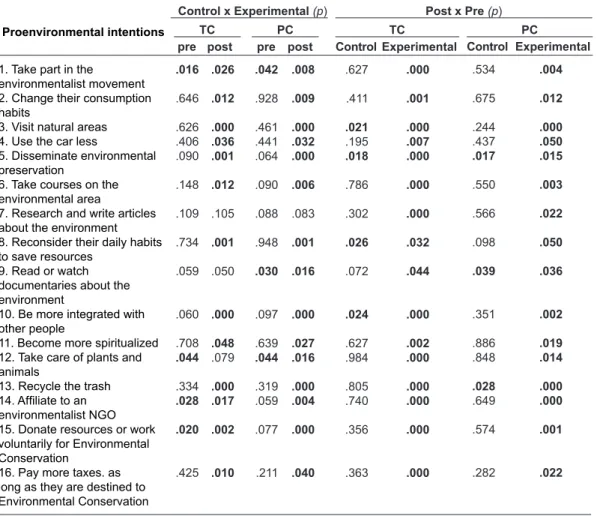 Table 2. Proenvironmental intentions questionnaire