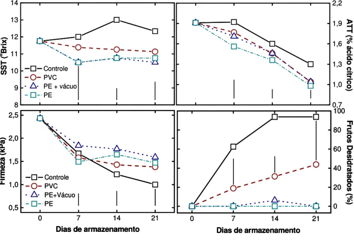 FIGURA  3  -  Teores  de  SST  e  ATT,  firmeza  de  polpa  e  percentagem  de  frutos  desidratados  em  butiás  colhidos  no  estádio  de  maturação  verde-amarelo,  acondicionados ou não em filmes de PVC, PE+vácuo e PE, e armazenados a 0ºC,  por um perí