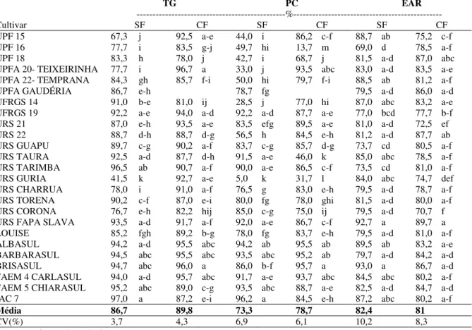 Tabela 3 - Teste de germinação (TG), primeira contagem (PC) e emergência em areia (EAR) de 25 cultivares de  aveia branca, com (CF) e sem (SF) aplicação de fungicida, produzidos em Lages-SC, safra 2010
