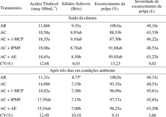 Tabela  7.  Acidez  titulável,  sólidos  solúveis,  cor  da  polpa,  incidência  e  severidade  do  escurecimento da polpa em ameixas  ‘ Laetitia ’  armazenadas sob refrigeração (21 kPa de  O 2  + &lt; 0,03 kPa de CO 2 ) e em atmosfera controlada (1,0 kPa 