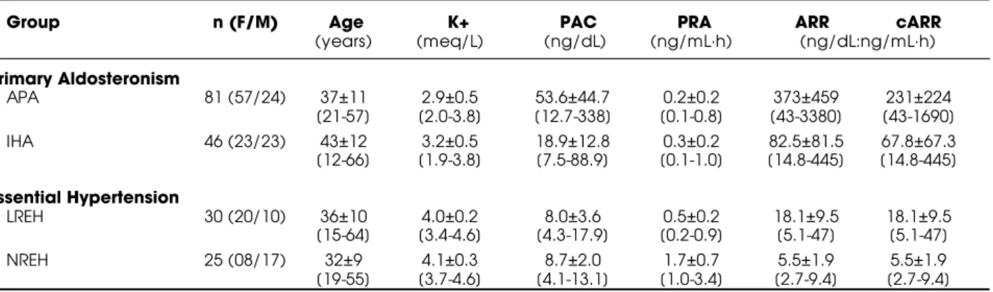 Table 1 presents the mean (±SE) and range for age, plasma K + , aldosterone (PAC), renin, and the ARR (raw and corrected) for the 4 groups of hypertensive patients: