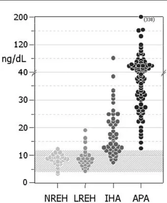 Figure 1 discloses the individual values of PAC in all 4 groups. Although patients with an APA had the highest individual values (≥ 30ng/ dL in 77%, and