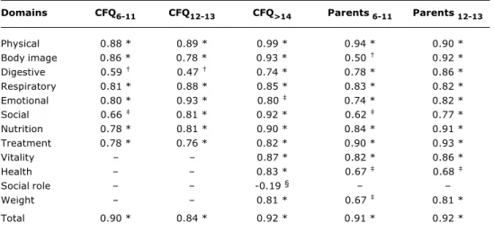 Table 2 -  Reproducibility (intraclass correlation coefficient) of domains of the four