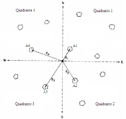 Figura  3  –  Método  de  Quadrantes.  A1  –  árvore  quadrante  1,  d1  –  distância  1