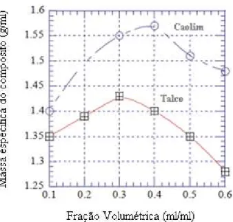Figura 5- Massa específica em função da fração volumétrica. Fonte: WYPYCH (2005). 