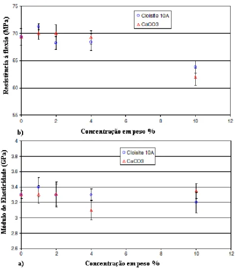 Figura 14- Propriedades mecânicas em função da concentração da carga cerâmica (cloisite) e carbonato  de cálcio em matriz de poliéster