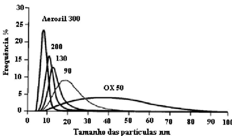 Figura 21- Distribuição do tamanho das partículas de Aerosil. Fonte: Wypych, (2000). 