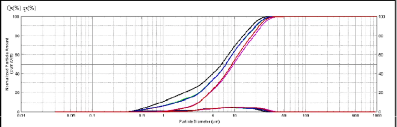 Figura 24- Resultado da medição das partículas de talco industrial com o medidor de partículas Shimadzu  SALD-220
