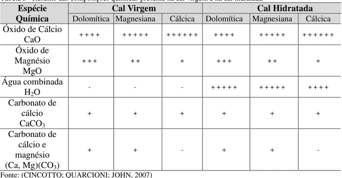 Tabela 3 - Resumo das composições químicas presente na cal virgem e na cal hidratada 