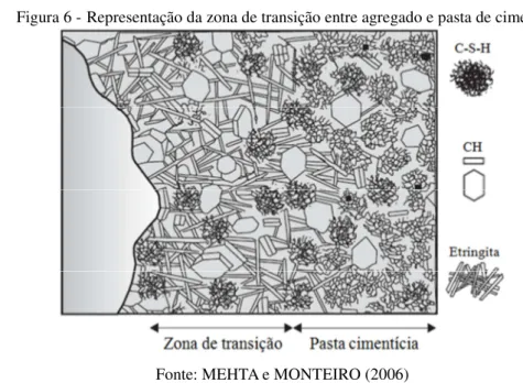 Figura 6 - Representação da zona de transição entre agregado e pasta de cimento 