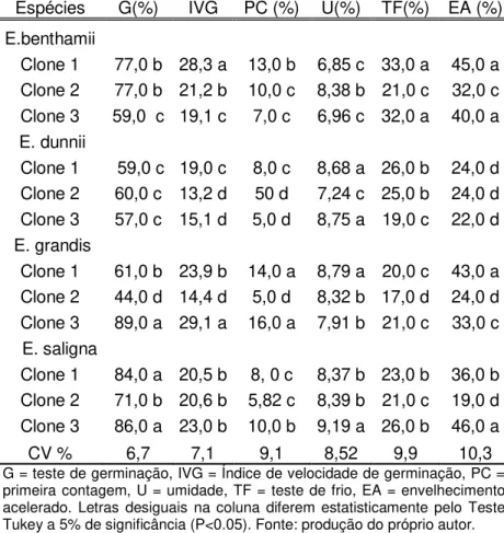 Tabela  1  Caracterização  física  e  fisiológica  de  clones  de  diferentes espécies de eucaliptos 