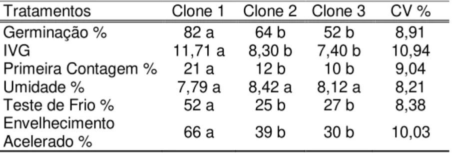 Tabela  4  Caracterização  Física  e  fisiológica  de  clones  de  Pinus  taeda 
