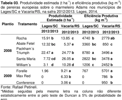 Tabela 03. Produtividade estimada (t ha -1 ) e eficiência produtiva (kg m -3 )  de  pereiras  europeias  sobre  o  marmeleiro  Adams  nos  municípios  de  Lages/SC e Vacaria/RS, na safra 2012/2013