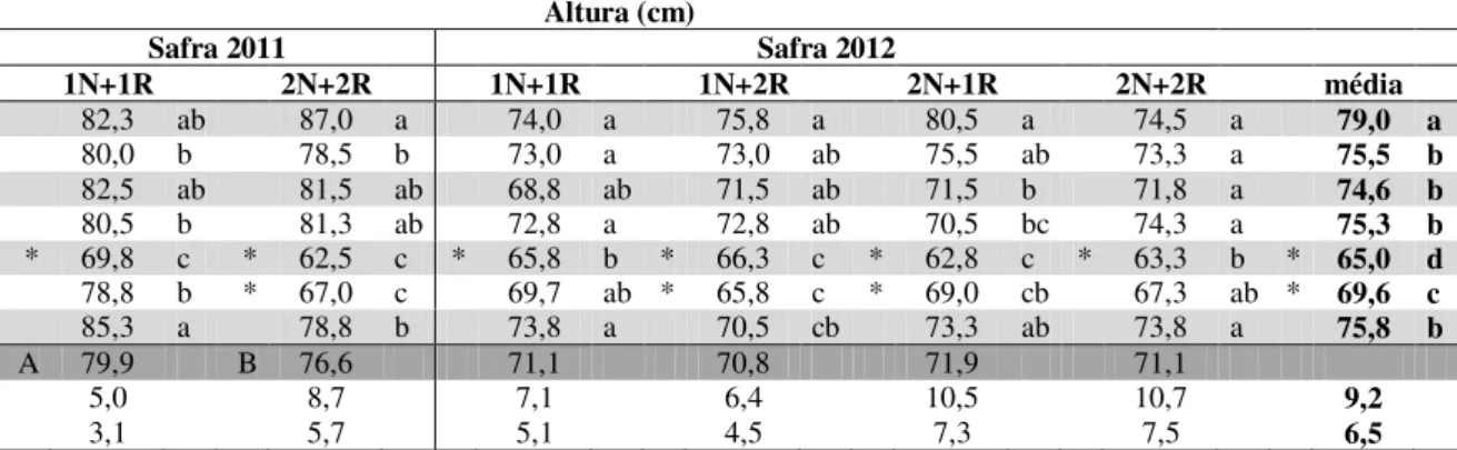 Tabela 2 – Altura de plantas de trigo cv. Mirante, em função de dois diferentes momentos de aplicação de nitrogênio  em cobertura e  de  diferentes redutores  de  crescimento em  duas  doses  de aplicação