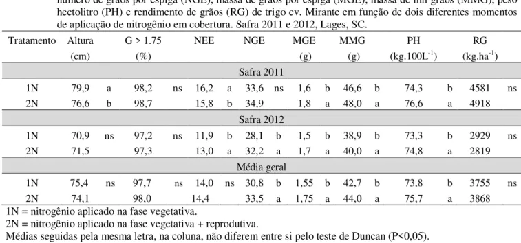 Tabela  4  –  Altura  de  plantas,  grãos  maiores  que  1,75  mm  (G  &gt;  1,75),  número  de  espiguetas  por  espiga  (NEE),  número de grãos por espiga (NGE), massa de grãos por espiga (MGE), massa de mil grãos (MMG), peso  hectolitro (PH) e rendiment
