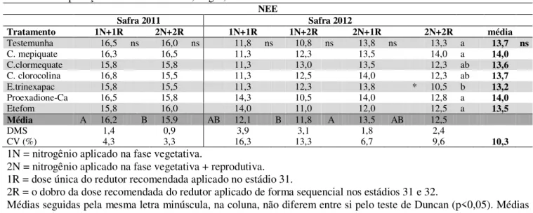 Tabela 5 – Número de espiguetas por espiga (NEE), de trigo cv. Mirante, em função de dois diferentes momentos de  aplicação  de  nitrogênio  em  cobertura  e  de  diferentes  redutores  de  crescimento  em  duas  doses  de  aplicação