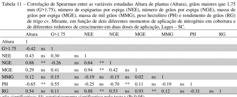 Tabela 11 – Correlação de Spearman entre as variáveis estudadas Altura de plantas (Altura), grãos maiores que 1,75  mm (G&gt;1.75), número  de espiguetas  por espiga (NEE), número  de  grãos  por espiga (NGE), massa de  grãos por espiga (MGE), massa de mil
