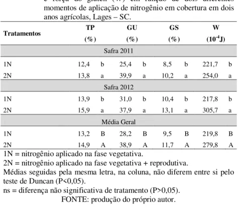 Tabela 16 – Teor de proteína (TP), glúten úmido (GU), glúten seco (GS)  e  força  do  glúten  (W)  em  função  de  dois  diferentes  momentos de aplicação de nitrogênio em cobertura em dois  anos agrícolas, Lages – SC