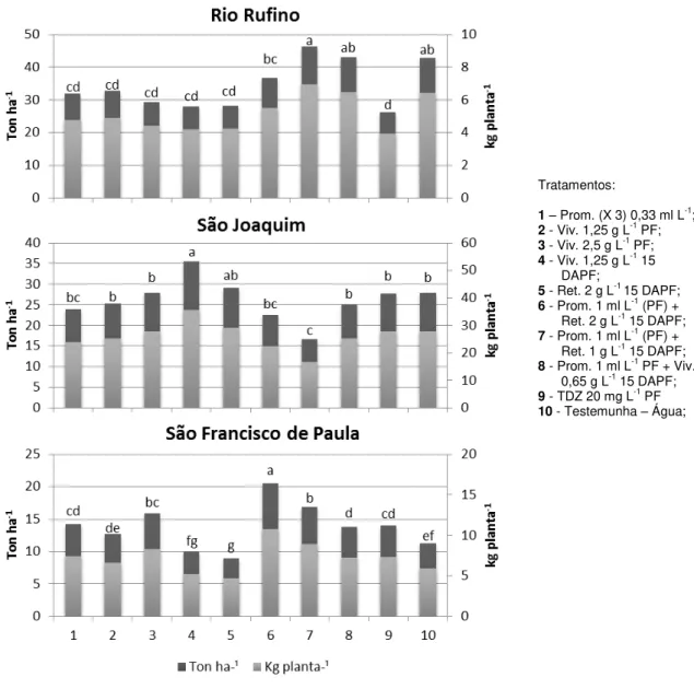 Figura 5 - Efeito dos fitorreguladores sobre a produtividade estimada (Ton ha -1 ) e produtividade (Kg  planta -1 )  da  pereira  “William‟s”,  em  2011,  nos  municípios  de  Rio  Rufino,  São  Joaquim  e  São Francisco de Paula, Lages, 2012