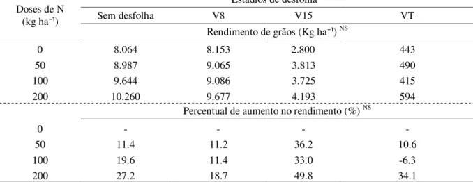 Tabela 4 - Rendimento e percentagem de aumento no rendimento de grãos do milho em função do estádio de  realização da desfolha e da dose de nitrogênio (N) aplicada em cobertura