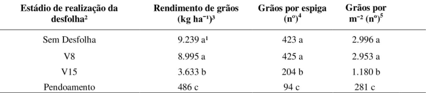 Tabela 5 - Rendimento de grãos e componentes do rendimento do milho em função do estádio de realização da  desfolha, na media de quatro doses de nitrogênio (N)