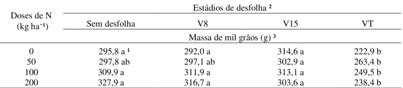 Tabela 6 - Massa de mil grãos em função do estádio de desfolha e da aplicação de doses de nitrogênio (N)