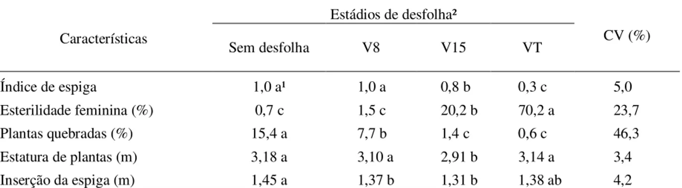 Tabela 7 - Características agronômicas do milho em função do estádio de desfolha, na média das quatro doses de  nitrogênio (N)