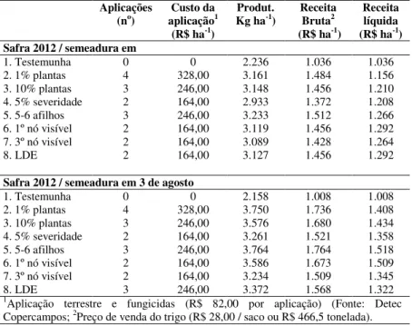 Tabela 4.  Critérios para o momento da aplicação de fungicida, número de  aplicações,  custo  das  aplicações,  produtividade  de  grãos  e  receitas bruta e líquida na cultivar de trigo Mirante, safra 2012