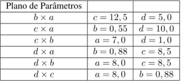 Tabela 2 – Valores dos parâmetros fixados para a variação do outro par de parâmetros do sistema (4.1).