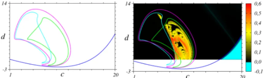 Figura 7 – Planos de parâmetros d × c com a e b fixos, com (a) curvas de bifur- bifur-cação e (b) maior expoente de Lyapunov com curvas de bifurbifur-cação sobrepostas.