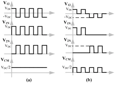 Figura  4  –  Análise  da  tensão  de  modo  comum  na  topologia  Ponte  Completa: (a) modulação bipolar e, (b) modulação unipolar 