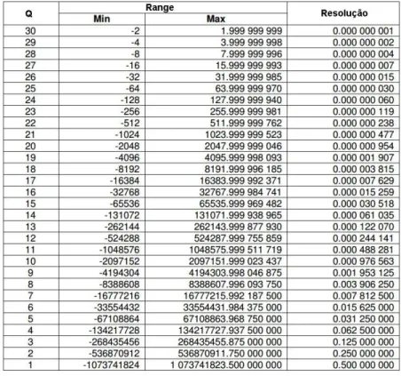 Tabela 5.3: Range e Resolução de um número de 32 bits em ponto fixo para diferentes valores de 