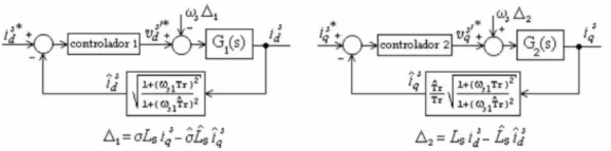 Figura 3.5: Malha de controle das correntes, considerando-se as distor- distor-ções no desacoplamento.
