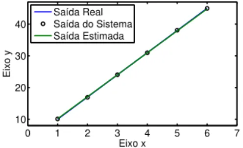 Figura 4.1: Comparativo da determinação dos parâmetros da reta com solução única.